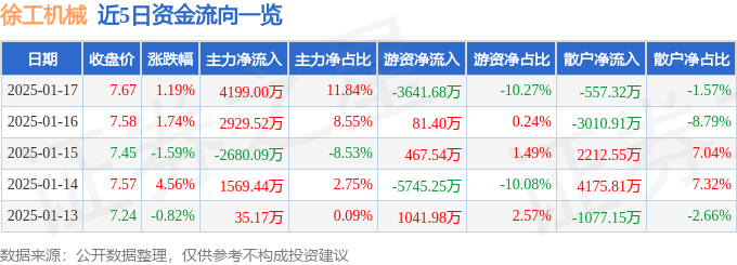 股票行情快报：徐工机械（000425）1月17日主力资金净买入4199.00万元