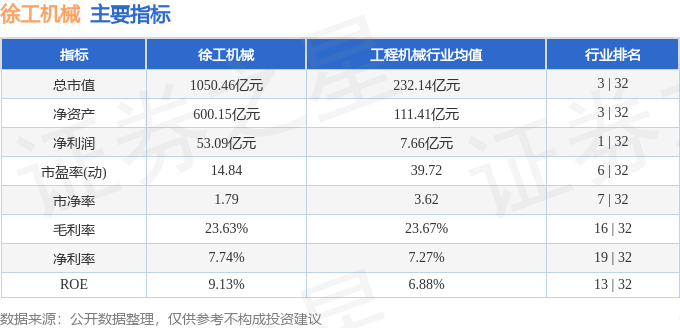 股票行情快报：徐工机械（000425）2月27日主力资金净卖出1.09亿元