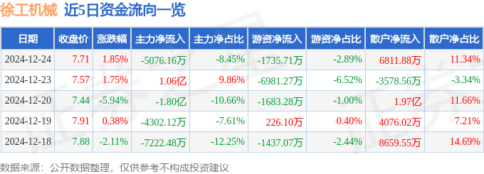 股票行情快报：徐工机械（000425）12月24日主力资金净卖出5076.16万元