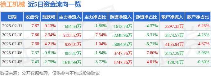 股票行情快报：徐工机械（000425）2月11日主力资金净卖出684.54万元