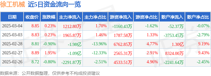股票行情快报：徐工机械（000425）3月4日主力资金净买入1212.80万元