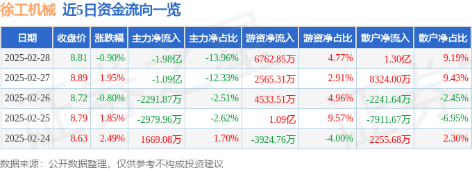 股票行情快报：徐工机械（000425）2月28日主力资金净卖出1.98亿元
