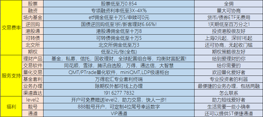 会议再提稳住楼市股市，个人投资者如何开一个股票账户？现在哪家证券公司券商开户佣金最低？