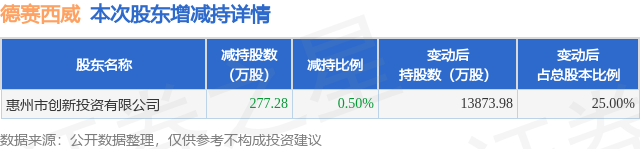 3月11日德赛西威发布公告，股东减持277.28万股