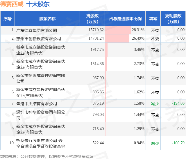 3月11日德赛西威发布公告，股东减持277.28万股