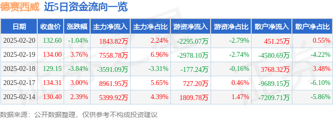 股票行情快报：德赛西威（002920）2月20日主力资金净买入1843.82万元