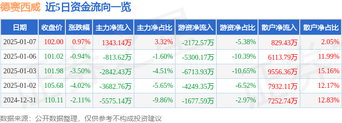 股票行情快报：德赛西威（002920）1月7日主力资金净买入1343.14万元