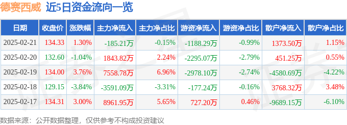 股票行情快报:德赛西威(002920)2月21日主力资金净卖出185.21万元