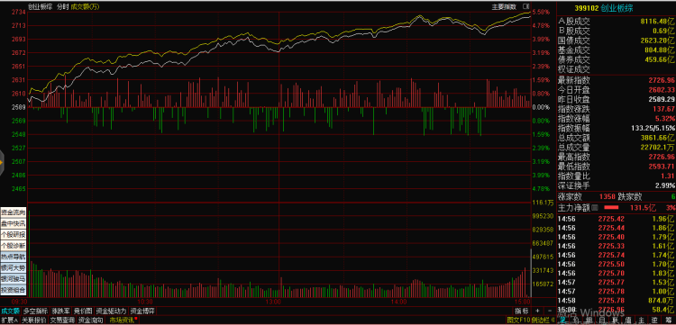 5333只股票出现上涨 创业板劲升5.32%