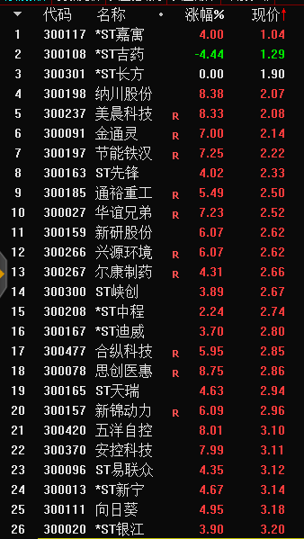 5333只股票出现上涨 创业板劲升5.32%