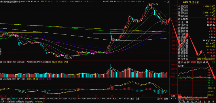 5333只股票出现上涨 创业板劲升5.32%