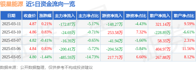 股票行情快报：银星能源（000862）3月11日主力资金净卖出172.87万元