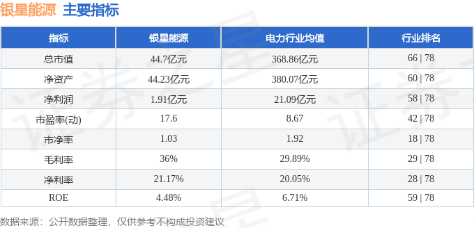 股票行情快报：银星能源（000862）3月11日主力资金净卖出172.87万元