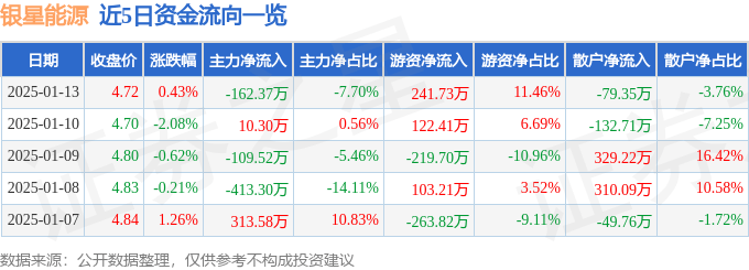 股票行情快报：银星能源（000862）1月13日主力资金净卖出162.37万元