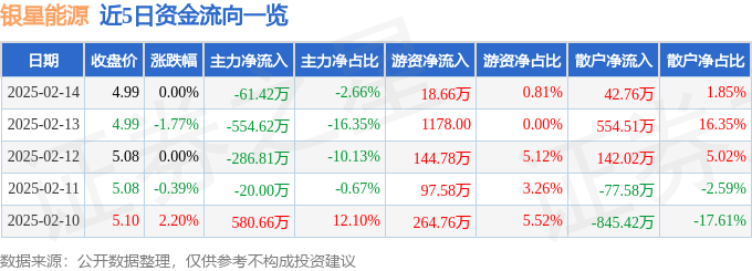 股票行情快报：银星能源（000862）2月14日主力资金净卖出61.42万元