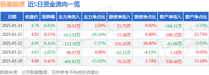 股票行情快报：银星能源（000862）1月24日主力资金净买入78.51万元