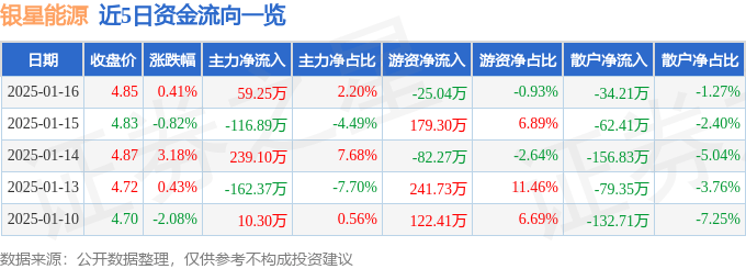 股票行情快报:银星能源(000862)1月16日主力资金净买入59.25万元