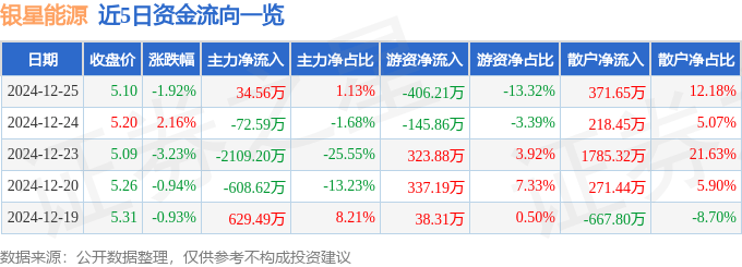 股票行情快报：银星能源（000862）12月25日主力资金净买入34.56万元