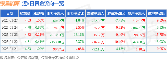 股票行情快报：银星能源（000862）1月27日主力资金净卖出60.02万元