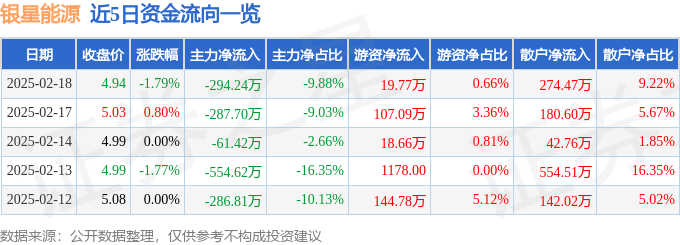 股票行情快报：银星能源（000862）2月18日主力资金净卖出294.24万元