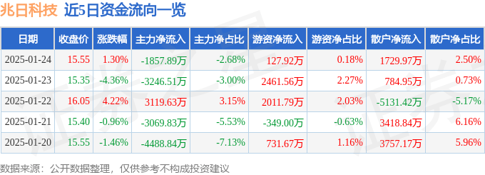 股票行情快报：兆日科技（300333）1月24日主力资金净卖出1857.89万元