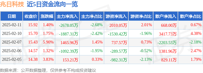 股票行情快报：兆日科技（300333）2月11日主力资金净卖出2678.05万元