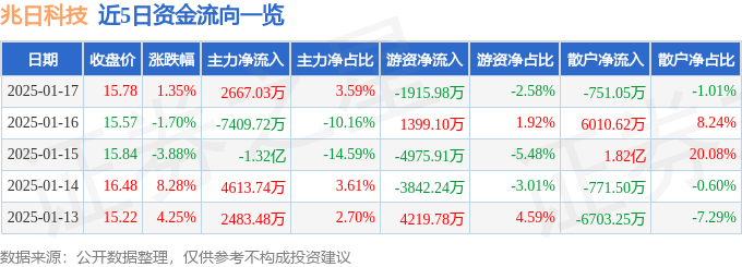 股票行情快报：兆日科技（300333）1月17日主力资金净买入2667.03万元