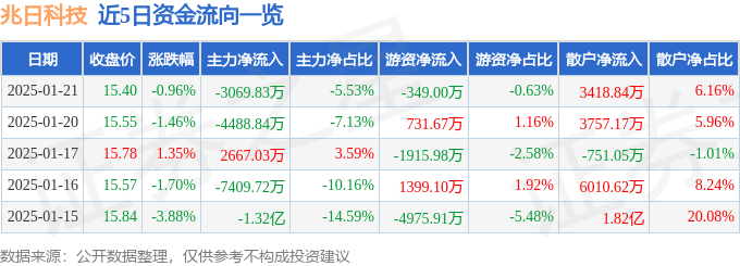 股票行情快报：兆日科技（300333）1月21日主力资金净卖出3069.83万元