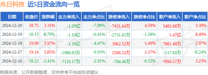 股票行情快报：兆日科技（300333）12月20日主力资金净卖出1.29亿元