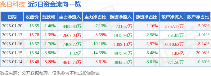 兆日科技（300333）1月20日主力资金净卖出4488.84万元