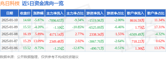 兆日科技（300333）1月10日主力资金净卖出7096.63万元