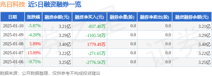 兆日科技（300333）1月10日主力资金净卖出7096.63万元