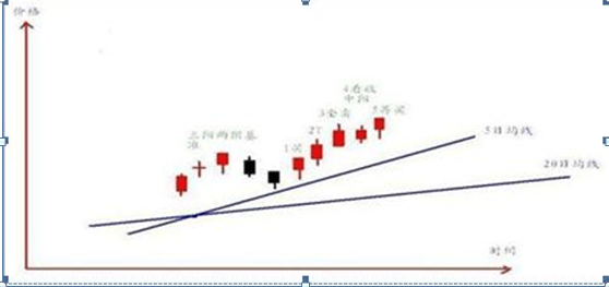 教你用最“笨”的方法赚钱，牢记“五个数字”：10、20、50、60、721，炒股一辈子都不会输