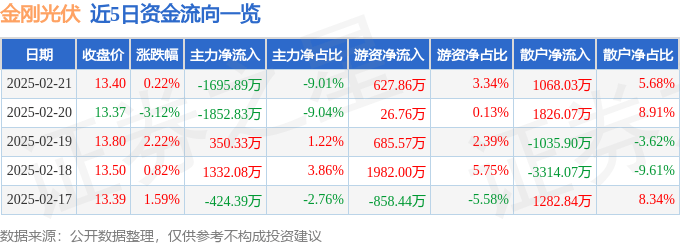 股票行情快报：金刚光伏（300093）2月21日主力资金净卖出1695.89万元