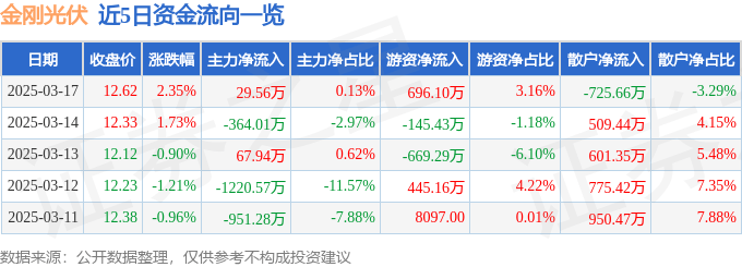 股票行情快报：金刚光伏（300093）3月17日主力资金净买入29.56万元