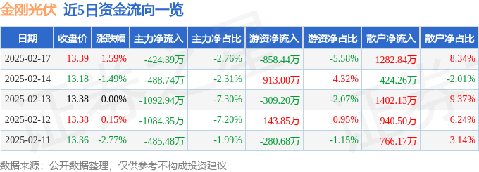 股票行情快报：金刚光伏（300093）2月17日主力资金净卖出424.39万元