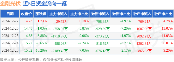 股票行情快报：金刚光伏（300093）12月27日主力资金净买入29.72万元