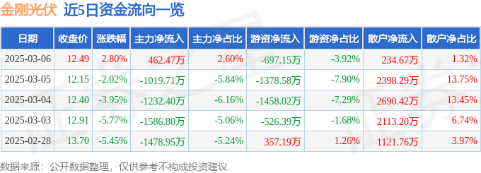股票行情快报：金刚光伏（300093）3月6日主力资金净买入462.47万元