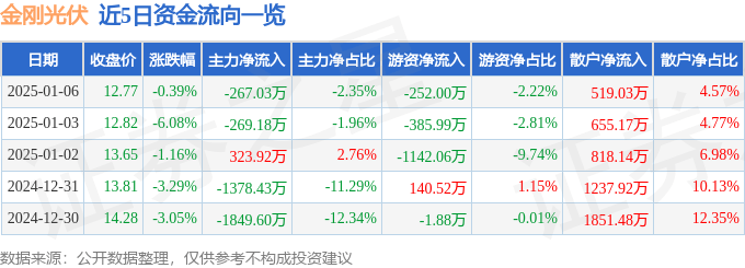 股票行情快报：金刚光伏（300093）1月6日主力资金净卖出267.03万元