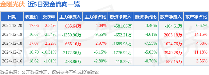 股票行情快报：金刚光伏（300093）12月20日主力资金净买入685.64万元