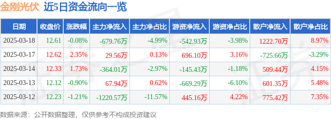 股票行情快报：金刚光伏（300093）3月18日主力资金净卖出679.76万元