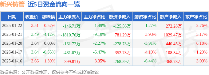 股票行情快报：新兴铸管（000778）1月22日主力资金净卖出146.71万元