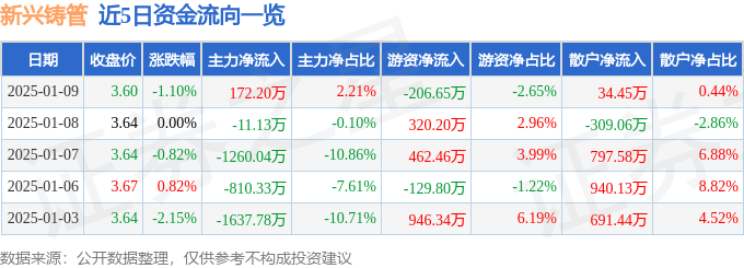 股票行情快报:新兴铸管(000778)1月9日主力资金净买入172.20万元