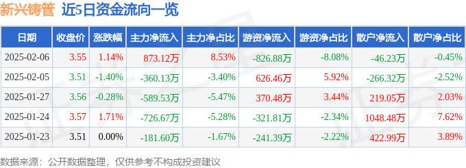 股票行情快报：新兴铸管（000778）2月6日主力资金净买入873.12万元