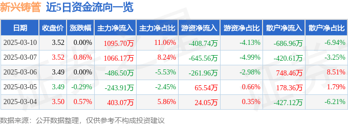 股票行情快报：新兴铸管（000778）3月10日主力资金净买入1095.70万元