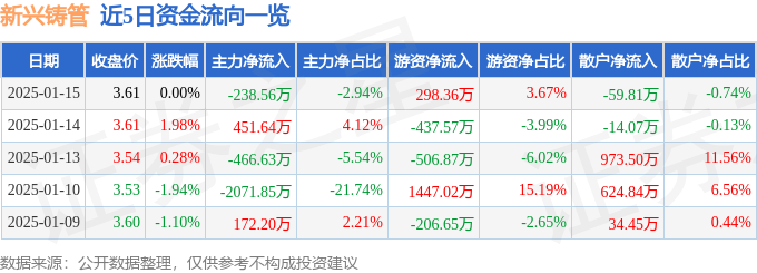 股票行情快报：新兴铸管（000778）1月15日主力资金净卖出238.56万元