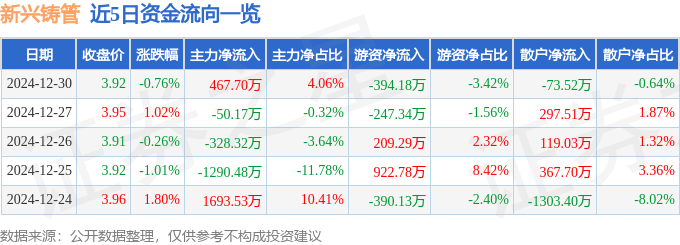 股票行情快报：新兴铸管（000778）12月30日主力资金净买入467.70万元