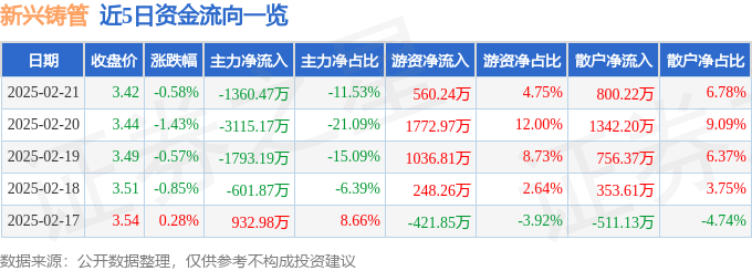 股票行情快报：新兴铸管（000778）2月21日主力资金净卖出1360.47万元