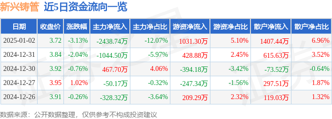 股票行情快报：新兴铸管（000778）1月2日主力资金净卖出2438.74万元