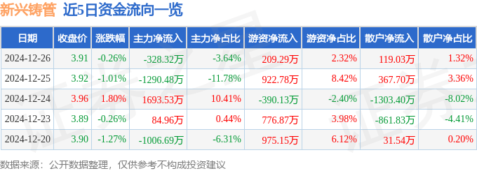 股票行情快报：新兴铸管（000778）12月26日主力资金净卖出328.32万元